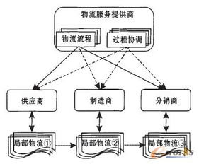 第三方物流服務(wù)提供商的供應(yīng)鏈系統(tǒng)集成 價(jià)值、挑戰(zhàn)與實(shí)踐路徑